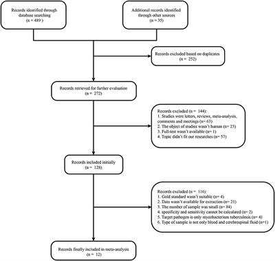 Metagenomics next-generation sequencing for the diagnosis of central nervous system infection: A systematic review and meta-analysis